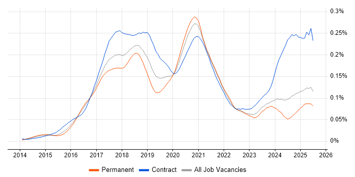 Job vacancy trend for Full-Stack Java Developer in the UK excluding London Job vacancy trend for Full-Stack Java Developer in the UK excluding London