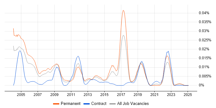 Job vacancy trend for GNVQ in the UK excluding London Job vacancy trend for GNVQ in the UK excluding London