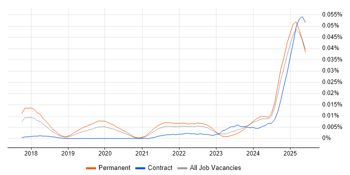 Job vacancy trend for Head of AI in the UK excluding London Job vacancy trend for Head of AI in the UK excluding London