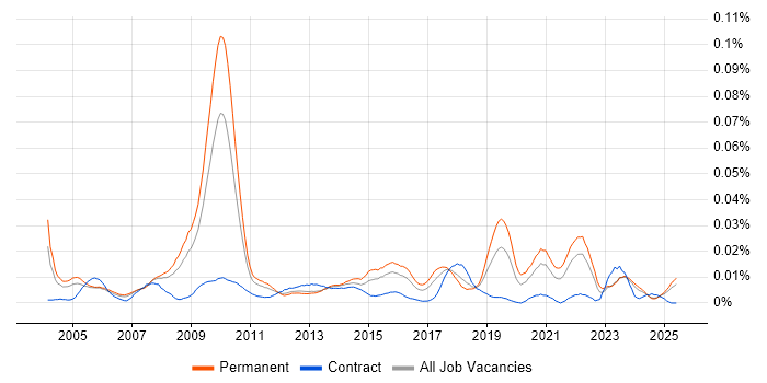 Job vacancy trend for Industrial Design in the UK excluding London Job vacancy trend for Industrial Design in the UK excluding London