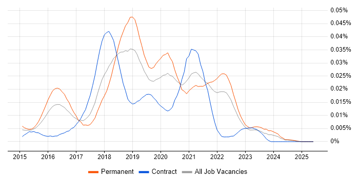 Job vacancy trend for Marvel in the UK excluding London Job vacancy trend for Marvel in the UK excluding London