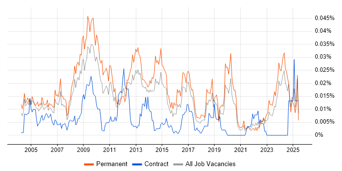 Job vacancy trend for Network Operations Manager in the UK excluding London Job vacancy trend for Network Operations Manager in the UK excluding London