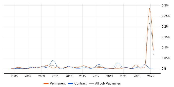 Job vacancy trend for NVQ Level 4 in the UK excluding London Job vacancy trend for NVQ Level 4 in the UK excluding London