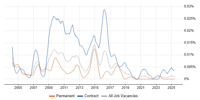 Job vacancy trend for OSS Business Analyst in the UK excluding London Job vacancy trend for OSS Business Analyst in the UK excluding London