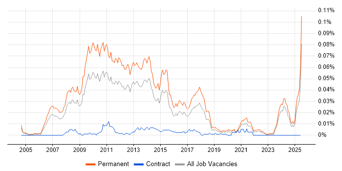 Job vacancy trend for PPC Manager in the UK excluding London Job vacancy trend for PPC Manager in the UK excluding London