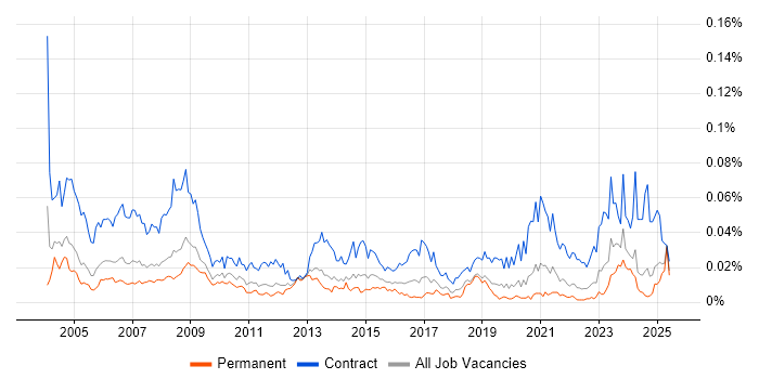 Job vacancy trend for Procurement Specialist in the UK excluding London Job vacancy trend for Procurement Specialist in the UK excluding London