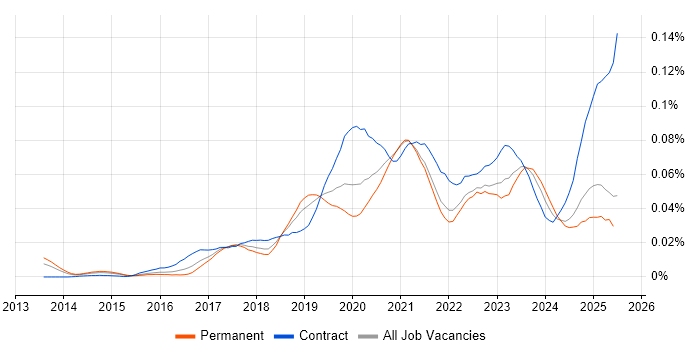Job vacancy trend for Python Data Engineer in the UK excluding London Job vacancy trend for Python Data Engineer in the UK excluding London