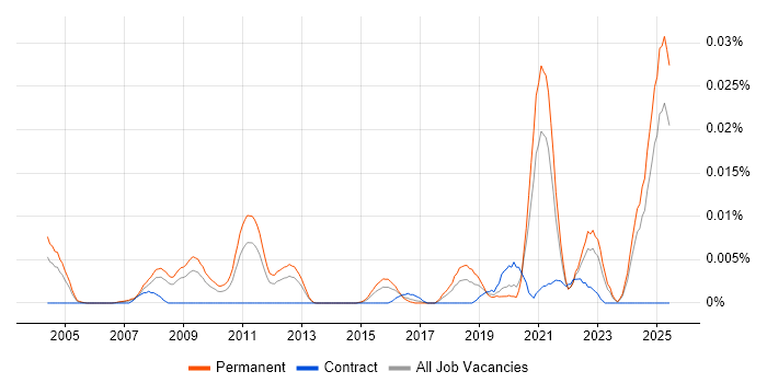 Job vacancy trend for Quantitative Finance in the UK excluding London Job vacancy trend for Quantitative Finance in the UK excluding London