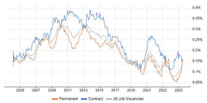 Job vacancy trend for Report Analyst in the UK excluding London Job vacancy trend for Report Analyst in the UK excluding London