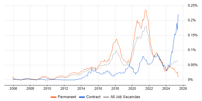 Job vacancy trend for Senior Python Developer in the UK excluding London Job vacancy trend for Senior Python Developer in the UK excluding London