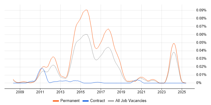 Job vacancy trend for Social Media Developer in the UK excluding London Job vacancy trend for Social Media Developer in the UK excluding London