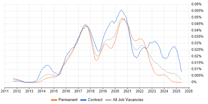 Job vacancy trend for Tableau Analyst in the UK excluding London Job vacancy trend for Tableau Analyst in the UK excluding London
