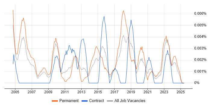 Job vacancy trend for Technical Artist in the UK excluding London Job vacancy trend for Technical Artist in the UK excluding London