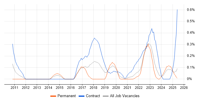 Job vacancy trend for Journey Map in Wales Job vacancy trend for Journey Map in Wales