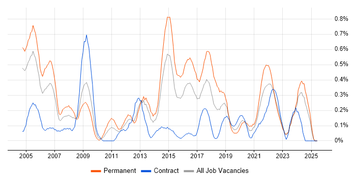 Job vacancy trend for Junior Analyst in Wales Job vacancy trend for Junior Analyst in Wales
