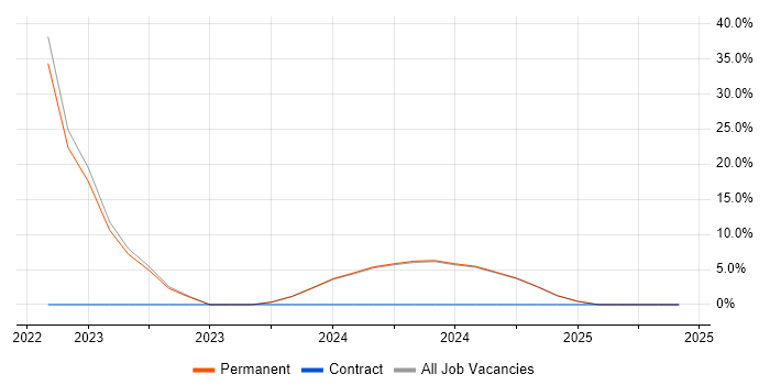 Job vacancy trend for Project Manager in Conwy Job vacancy trend for Project Manager in Conwy