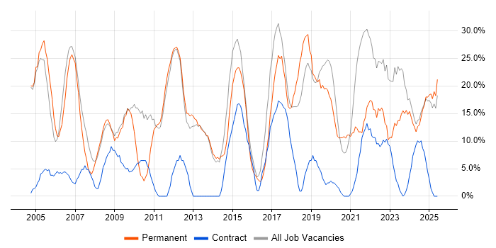 Job vacancy trend for Microsoft in Flintshire Job vacancy trend for Microsoft in Flintshire