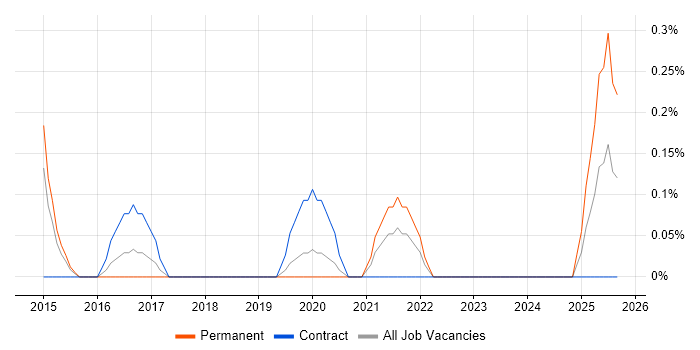 Head of Digital job vacancy trend in Cardiff Head of Digital job vacancy trend in Cardiff