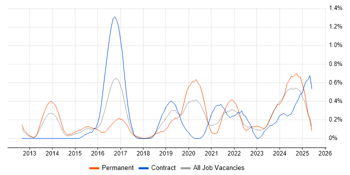 Job vacancy trend for Fortinet in South Wales Job vacancy trend for Fortinet in South Wales