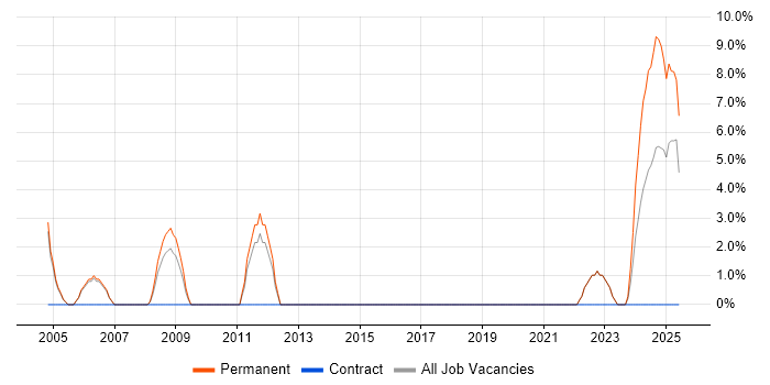 Job vacancy trend for Senior Developer in Gwent Job vacancy trend for Senior Developer in Gwent