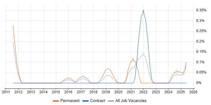 Job vacancy trend for IEC 62304 in South Wales Job vacancy trend for IEC 62304 in South Wales