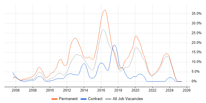 Job vacancy trend for CSS in West Wales Job vacancy trend for CSS in West Wales