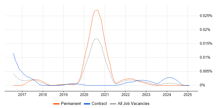 Job vacancy trend for Weighted Shortest Job First in the UK