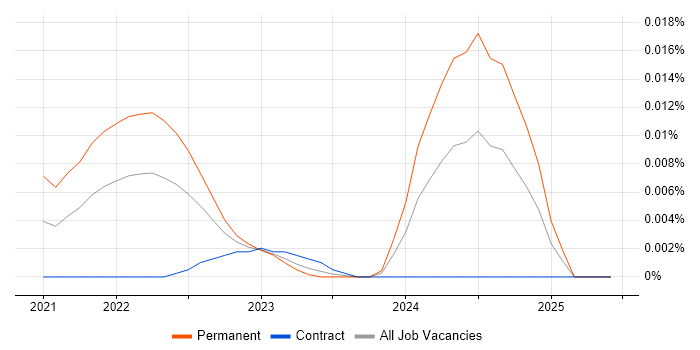Graduate Software Tester trend for jobs with Hybrid/Remote/WFH options Graduate Software Tester trend for jobs with Hybrid/Remote/WFH options