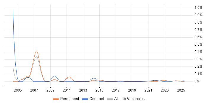 Revenue Assurance trend for jobs with Hybrid/Remote/WFH options Revenue Assurance trend for jobs with Hybrid/Remote/WFH options