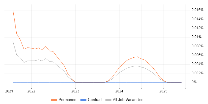 zkSync trend for jobs with Hybrid/Remote/WFH options zkSync trend for jobs with Hybrid/Remote/WFH options