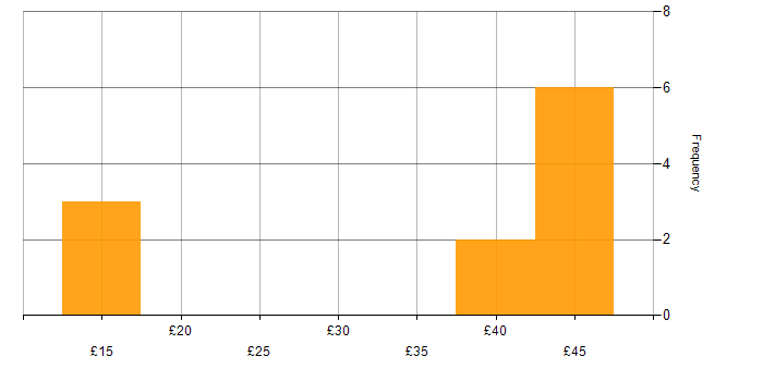 Hourly rate histogram for Aerospace in the East Midlands
