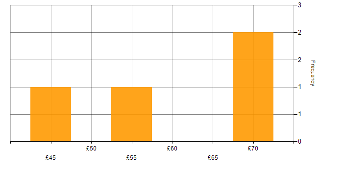 Hourly rate histogram for Cadence in the East of England
