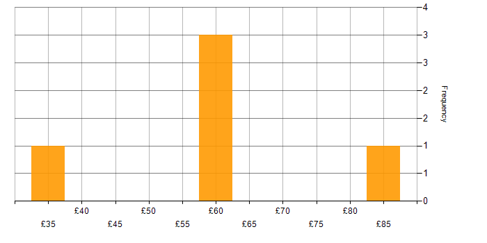 Hourly rate histogram for Computer Science Degree in the East of England