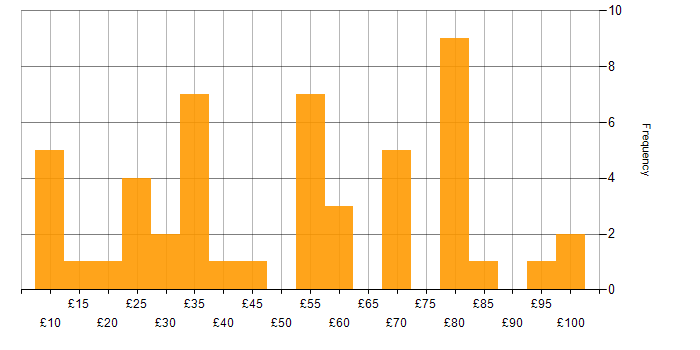 Hourly rate histogram for Degree in the East of England