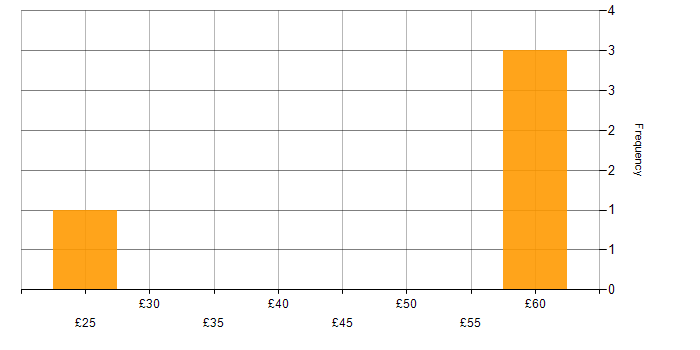 Hourly rate histogram for Multimedia in the East of England