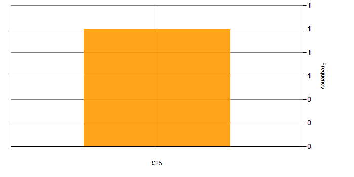 Hourly rate histogram for PRINCE2 in the East of England