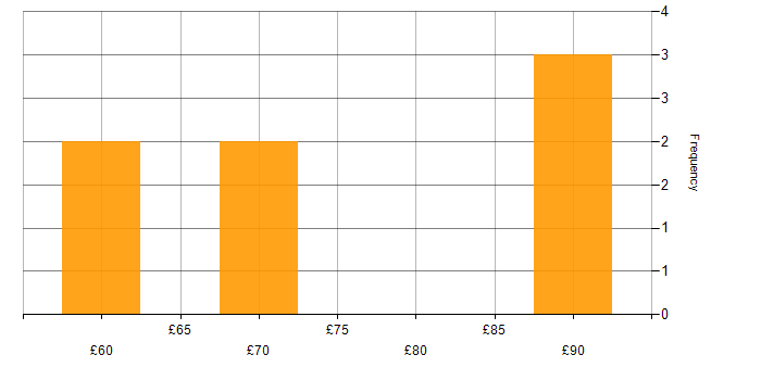 Hourly rate histogram for Rational DOORS in the East of England
