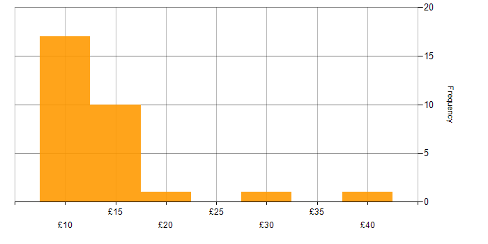 Hourly rate histogram for Analytical Mindset in England