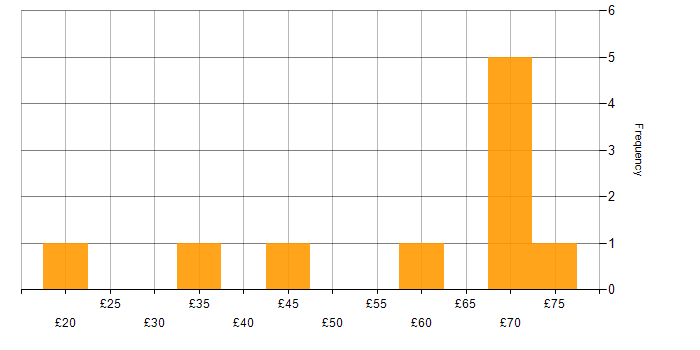 Hourly rate histogram for Apache in England