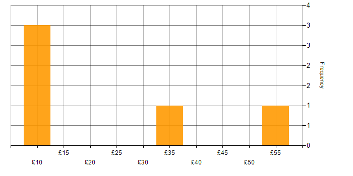 Hourly rate histogram for ArcGIS in England