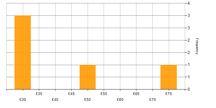 Hourly rate histogram for Biopharmaceutical in England