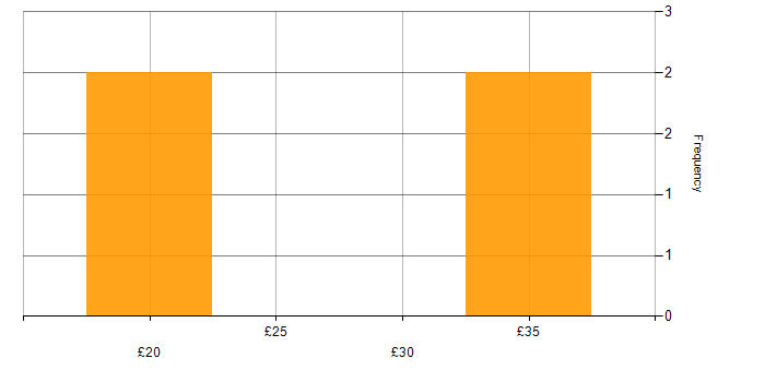 Hourly rate histogram for Business Forecasting in England