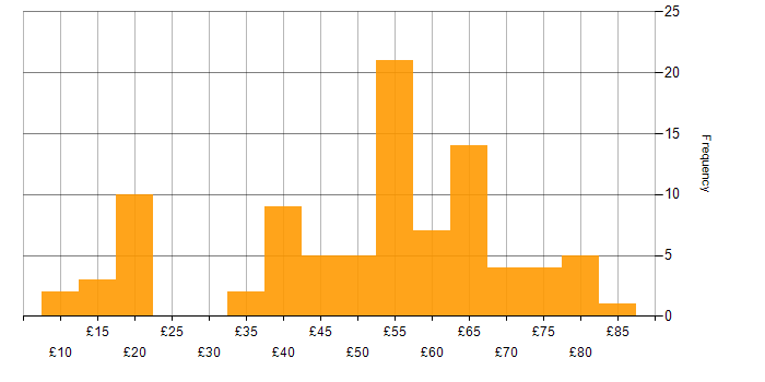 Hourly rate histogram for Computer Science in England
