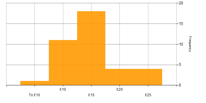 Hourly rate histogram for DBS Check in England