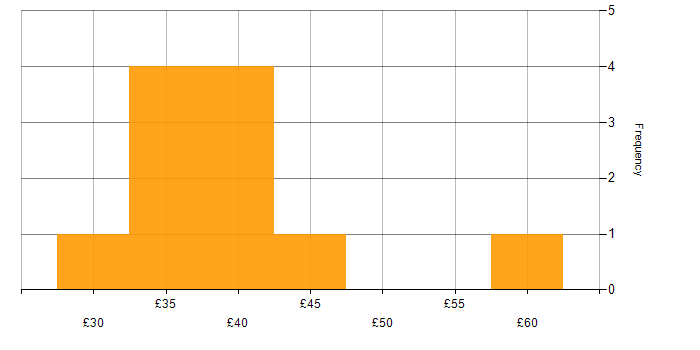 Hourly rate histogram for FMEA in England