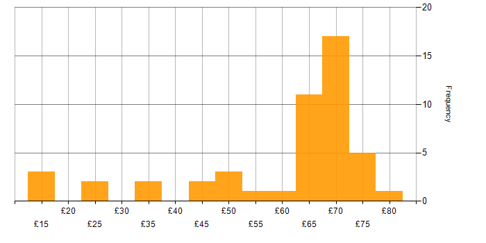 Hourly rate histogram for Hardware Engineer in England