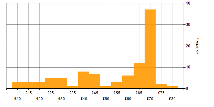 Hourly rate histogram for JIRA in England