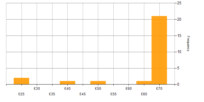 Hourly rate histogram for Linux Command Line in England