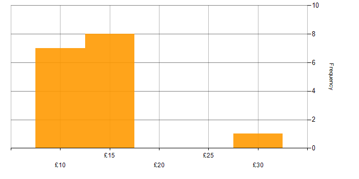 Hourly rate histogram for Mac OS in England