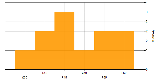 Hourly rate histogram for Microservices in England